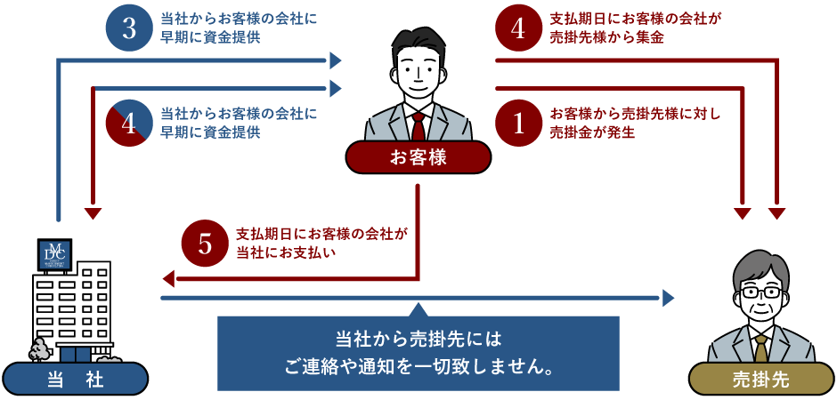 2社間ファクタリング