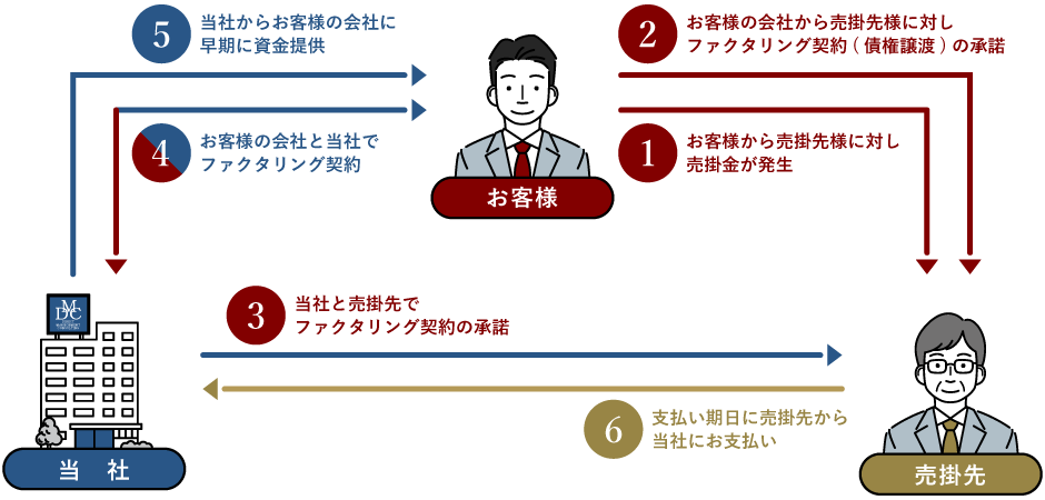 3社間ファクタリング